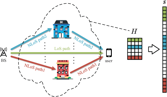 Figure 1 for Channel Estimation for Wideband MmWave MIMO OFDM System Exploiting Block Sparsity