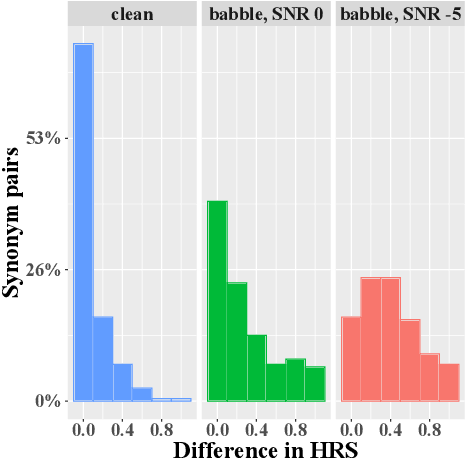 Figure 1 for Exploring the Potential of Lexical Paraphrases for Mitigating Noise-Induced Comprehension Errors