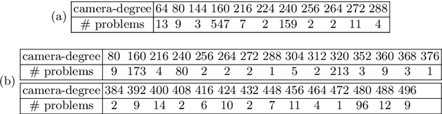Figure 3 for PL${}_{1}$P -- Point-line Minimal Problems under Partial Visibility in Three Views