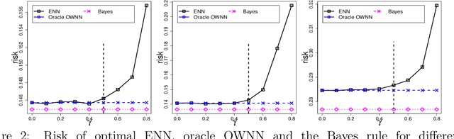 Figure 2 for Enhanced Nearest Neighbor Classification for Crowdsourcing