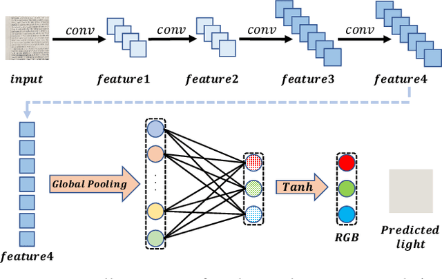 Figure 4 for UDoc-GAN: Unpaired Document Illumination Correction with Background Light Prior