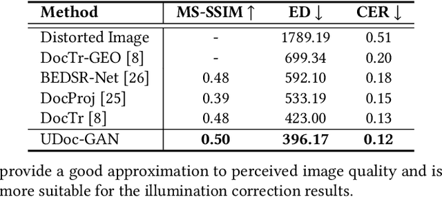 Figure 1 for UDoc-GAN: Unpaired Document Illumination Correction with Background Light Prior