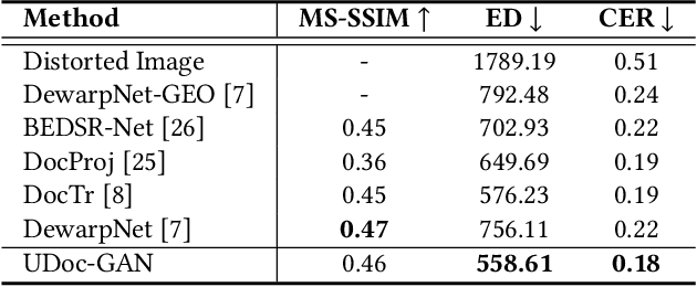 Figure 3 for UDoc-GAN: Unpaired Document Illumination Correction with Background Light Prior