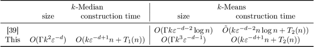 Figure 1 for Coresets for Clustering with Fairness Constraints
