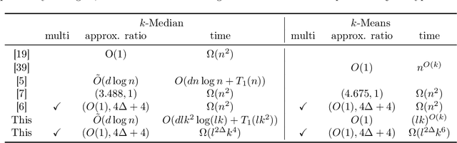 Figure 3 for Coresets for Clustering with Fairness Constraints