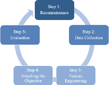 Figure 3 for Machine Learning Based Cyber Attacks Targeting on Controlled Information: A Survey