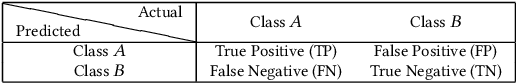 Figure 2 for Machine Learning Based Cyber Attacks Targeting on Controlled Information: A Survey
