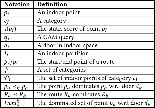Figure 1 for An Efficient Approximation Algorithm for Multi-criteria Indoor Route Planning Queries