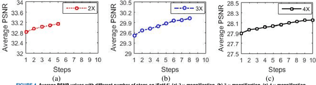 Figure 4 for GUN: Gradual Upsampling Network for Single Image Super-Resolution