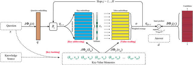 Figure 1 for Key-Value Memory Networks for Directly Reading Documents