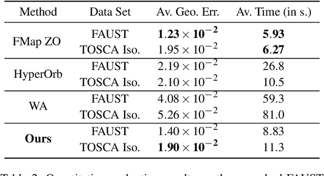 Figure 3 for Non-Isometric Shape Matching via Functional Maps on Landmark-Adapted Bases