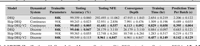 Figure 4 for Mixing Implicit and Explicit Deep Learning with Skip DEQs and Infinite Time Neural ODEs (Continuous DEQs)