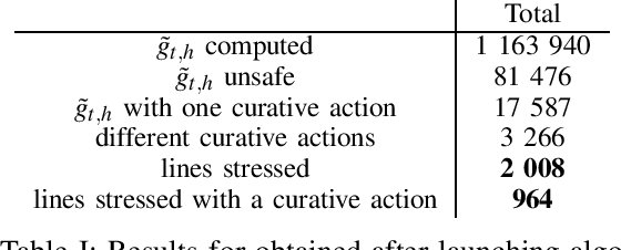 Figure 2 for Introducing machine learning for power system operation support