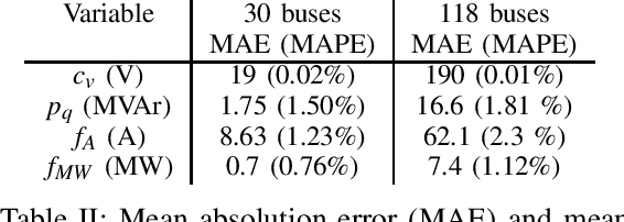 Figure 3 for Introducing machine learning for power system operation support