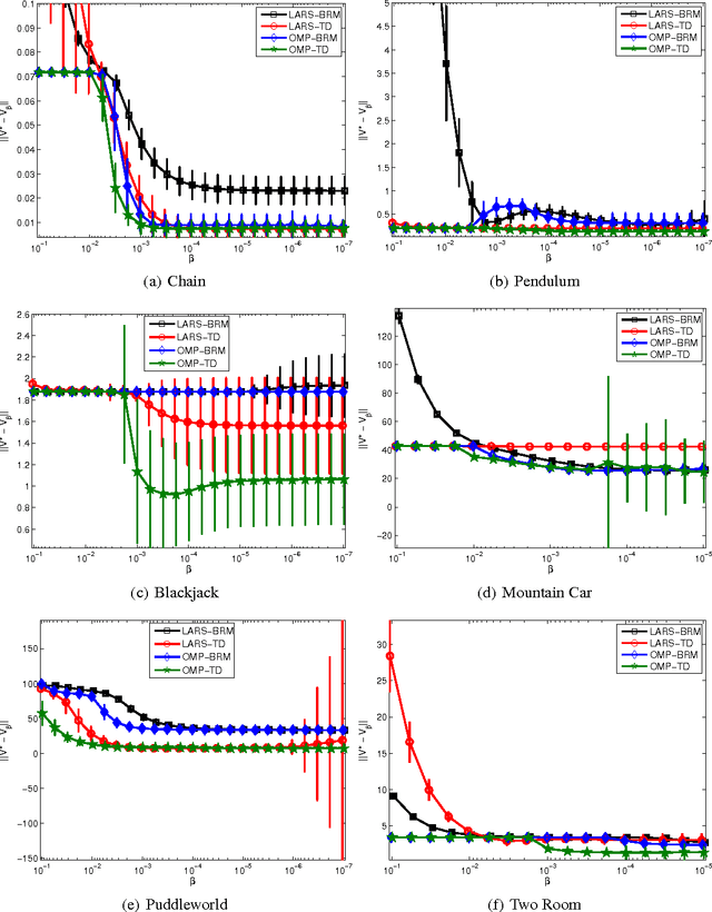 Figure 3 for Greedy Algorithms for Sparse Reinforcement Learning