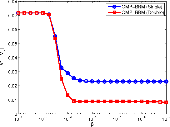 Figure 4 for Greedy Algorithms for Sparse Reinforcement Learning