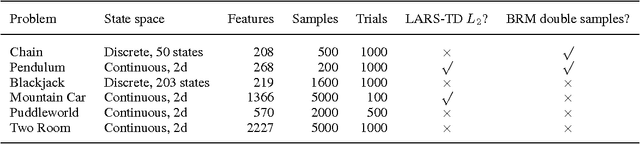 Figure 2 for Greedy Algorithms for Sparse Reinforcement Learning