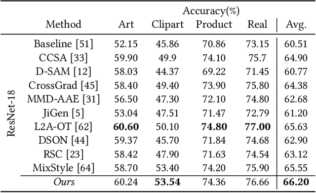 Figure 4 for Feature Stylization and Domain-aware Contrastive Learning for Domain Generalization