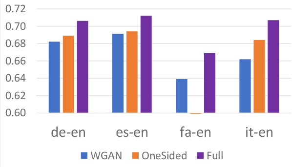Figure 2 for Unsupervised Cross-lingual Transfer of Word Embedding Spaces