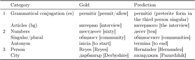 Figure 1 for Unsupervised Cross-lingual Transfer of Word Embedding Spaces