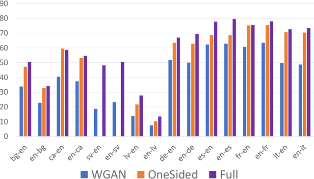Figure 3 for Unsupervised Cross-lingual Transfer of Word Embedding Spaces