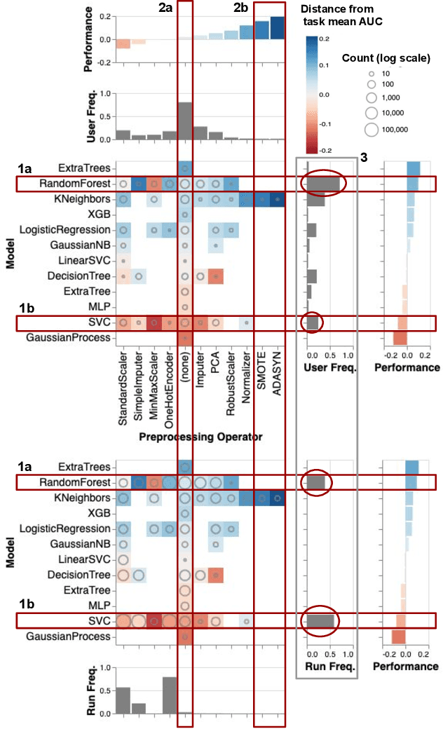 Figure 3 for Demystifying a Dark Art: Understanding Real-World Machine Learning Model Development
