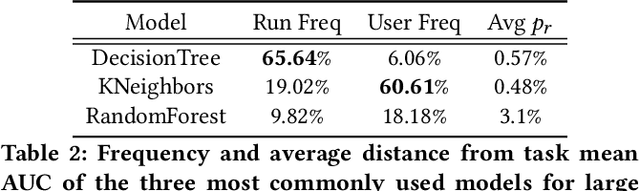 Figure 4 for Demystifying a Dark Art: Understanding Real-World Machine Learning Model Development