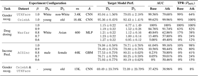 Figure 2 for Black-Box Audits for Group Distribution Shifts