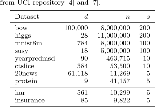 Figure 2 for Communication Efficient Distributed Kernel Principal Component Analysis