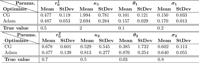 Figure 4 for Machine learning for multiple yield curve markets: fast calibration in the Gaussian affine framework