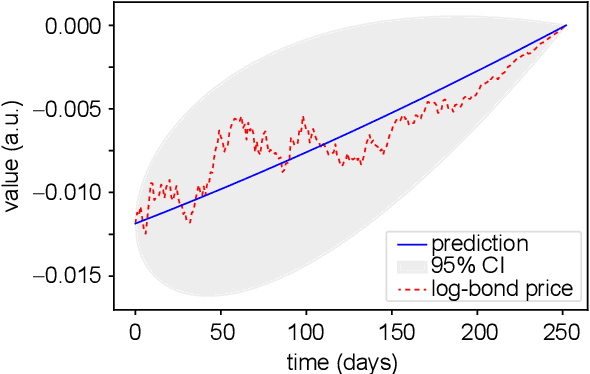 Figure 1 for Machine learning for multiple yield curve markets: fast calibration in the Gaussian affine framework