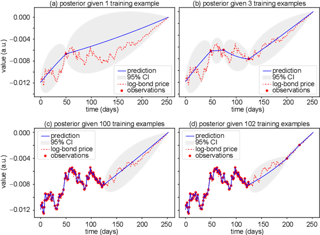 Figure 3 for Machine learning for multiple yield curve markets: fast calibration in the Gaussian affine framework