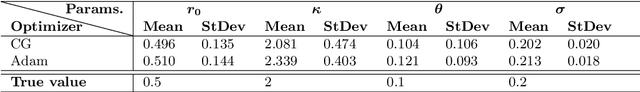Figure 2 for Machine learning for multiple yield curve markets: fast calibration in the Gaussian affine framework