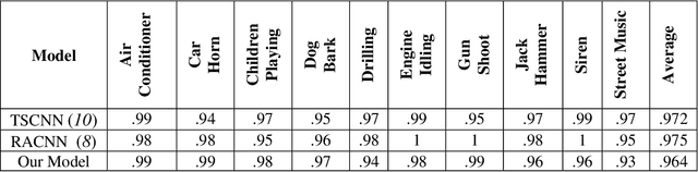Figure 4 for Improving the Environmental Perception of Autonomous Vehicles using Deep Learning-based Audio Classification