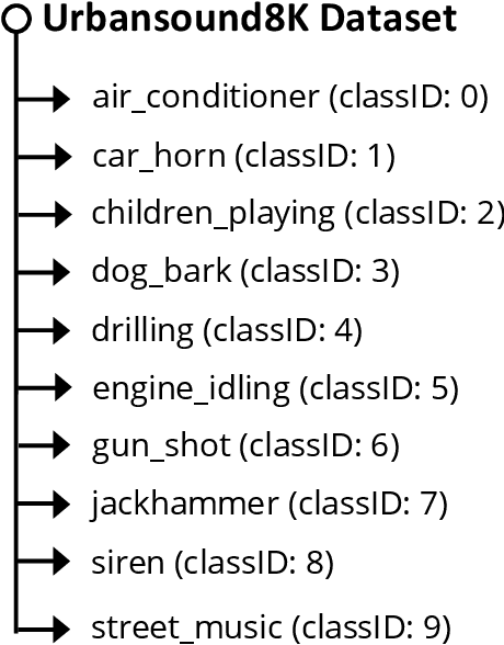Figure 1 for Improving the Environmental Perception of Autonomous Vehicles using Deep Learning-based Audio Classification