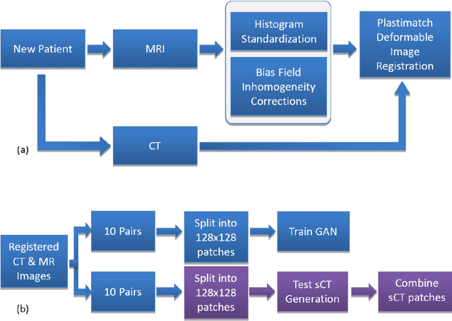 Figure 3 for Comparison of Patch-Based Conditional Generative Adversarial Neural Net Models with Emphasis on Model Robustness for Use in Head and Neck Cases for MR-Only planning