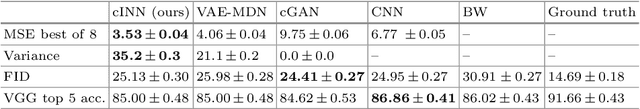 Figure 2 for Conditional Invertible Neural Networks for Diverse Image-to-Image Translation