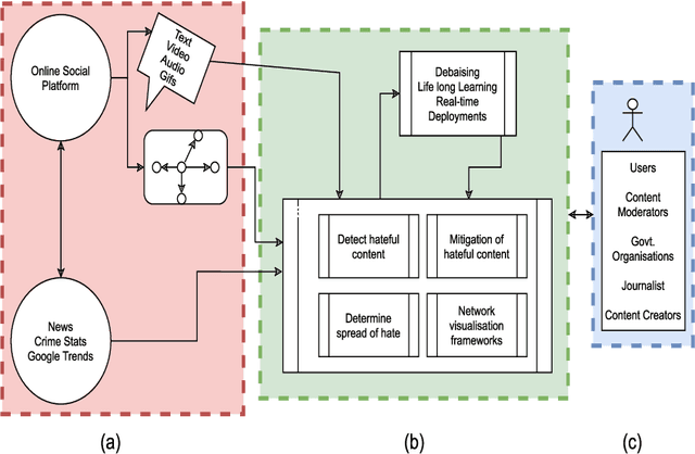 Figure 1 for Nipping in the Bud: Detection, Diffusion and Mitigation of Hate Speech on Social Media