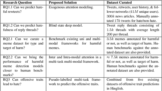 Figure 2 for Nipping in the Bud: Detection, Diffusion and Mitigation of Hate Speech on Social Media