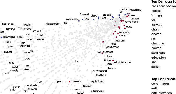 Figure 1 for Scattertext: a Browser-Based Tool for Visualizing how Corpora Differ