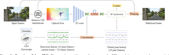 Figure 3 for Deep Online Fused Video Stabilization