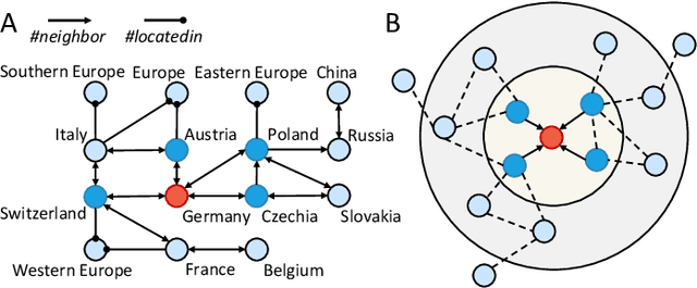 Figure 1 for Learning through structure: towards deep neuromorphic knowledge graph embeddings