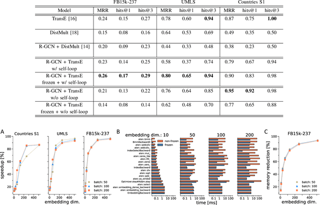 Figure 3 for Learning through structure: towards deep neuromorphic knowledge graph embeddings