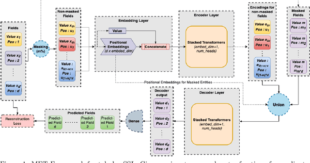 Figure 1 for MET: Masked Encoding for Tabular Data