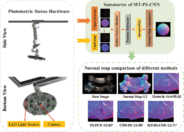 Figure 1 for Learning Inter- and Intra-frame Representations for Non-Lambertian Photometric Stereo