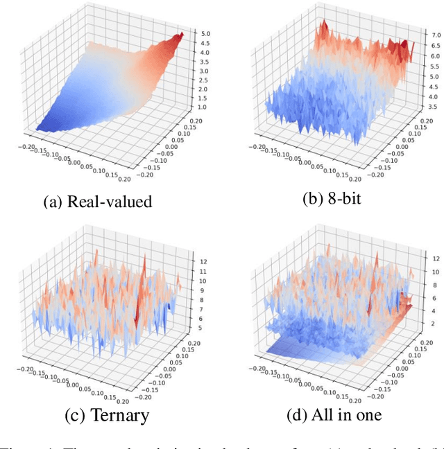 Figure 1 for TerViT: An Efficient Ternary Vision Transformer