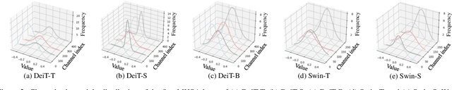 Figure 3 for TerViT: An Efficient Ternary Vision Transformer