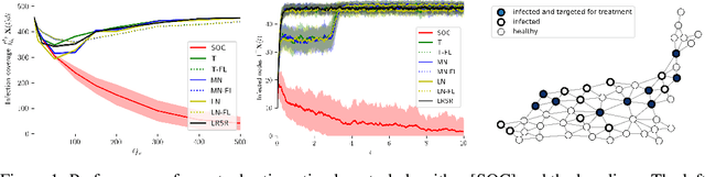 Figure 1 for Stochastic Optimal Control of Epidemic Processes in Networks