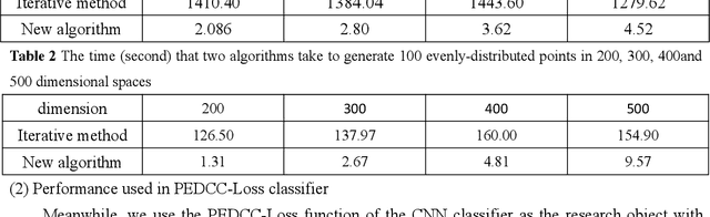 Figure 2 for Generation and frame characteristics of predefined evenly-distributed class centroids for pattern classification