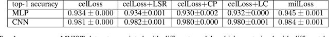 Figure 4 for Mutual Information Learned Classifiers: an Information-theoretic Viewpoint of Training Deep Learning Classification Systems